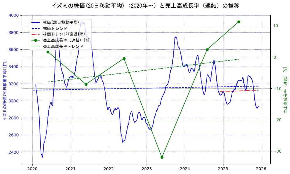 イズミの過去5年間の株価と売上高成長率の推移を示す2軸グラフ。株価の回帰直線、売上高成長率の回帰直線、直近1年間の株価回帰直線を含み、財務指標と市場評価の関係性を視覚化。