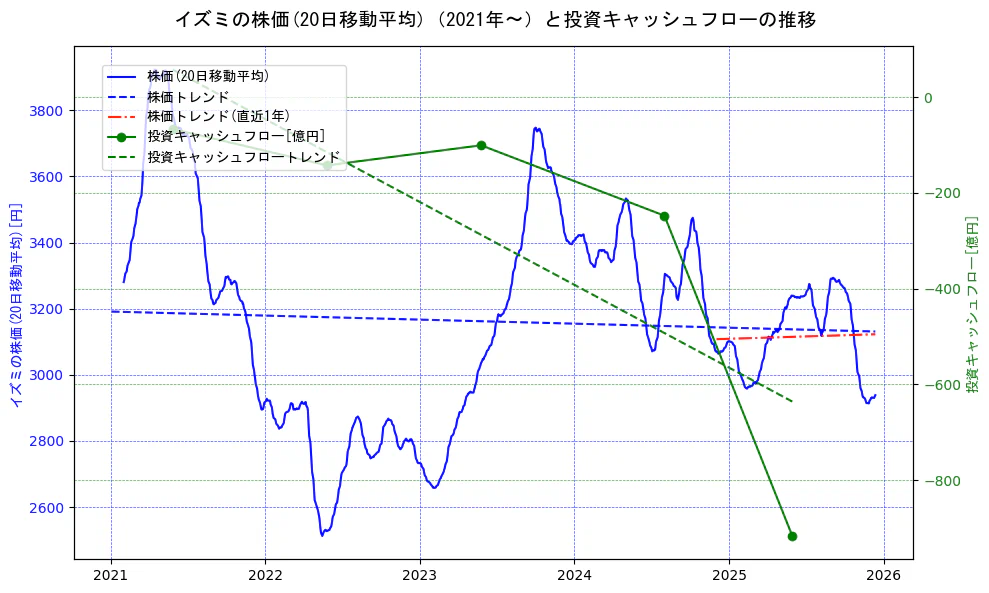 イズミの過去5年間の株価と投資キャッシュフローの推移を示す2軸グラフ。株価の回帰直線、投資キャッシュフローの回帰直線、直近1年間の株価回帰直線を含み、財務指標と市場評価の関係性を視覚化。