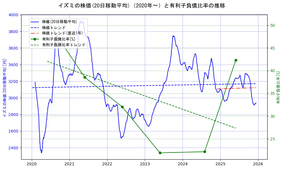 イズミの過去5年間の株価と有利子負債比率の推移を示す2軸グラフ。株価の回帰直線、有利子負債比率の回帰直線、直近1年間の株価回帰直線を含み、財務指標と市場評価の関係性を視覚化。