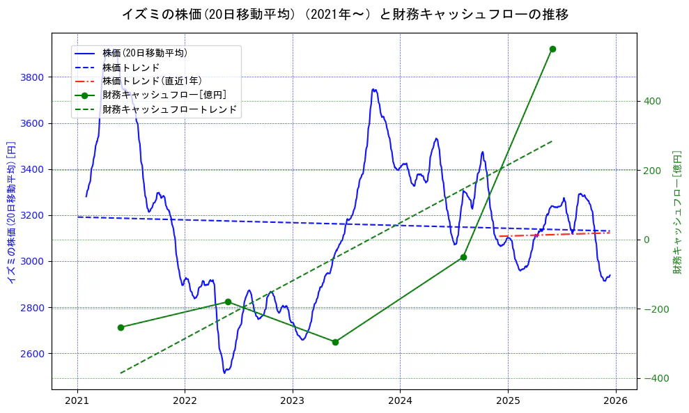 イズミの過去5年間の株価と財務キャッシュフローの推移を示す2軸グラフ。株価の回帰直線、財務キャッシュフローの回帰直線、直近1年間の株価回帰直線を含み、財務指標と市場評価の関係性を視覚化。