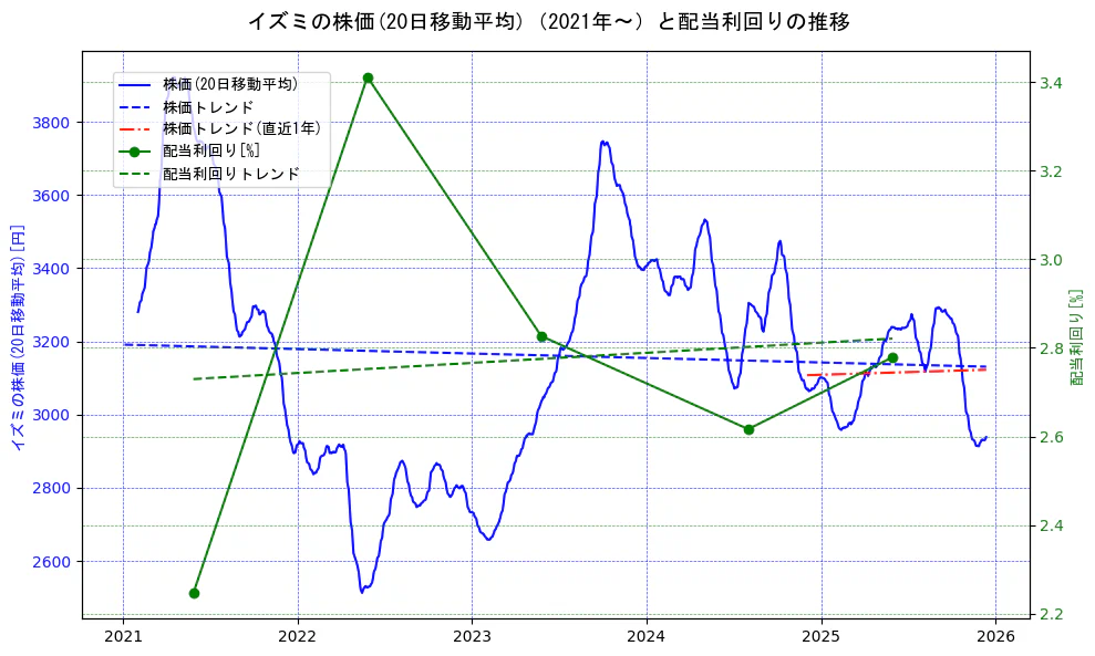 イズミの過去5年間の株価と配当利回りの推移を示す2軸グラフ。株価の回帰直線、配当利回りの回帰直線、直近1年間の株価回帰直線を含み、財務指標と市場評価の関係性を視覚化。