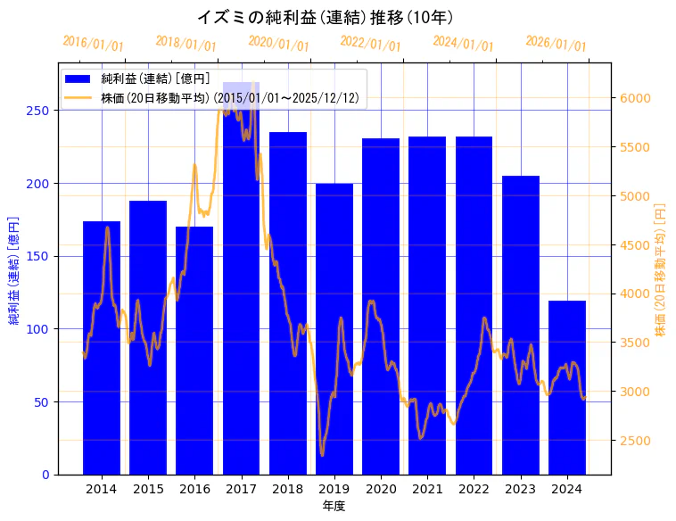 株式会社イズミの純利益(連結)と株価の10年間推移（2軸グラフ）