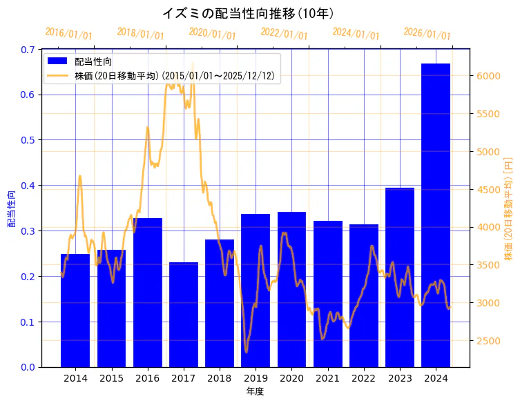 株式会社イズミの配当性向と株価の10年間推移（2軸グラフ）