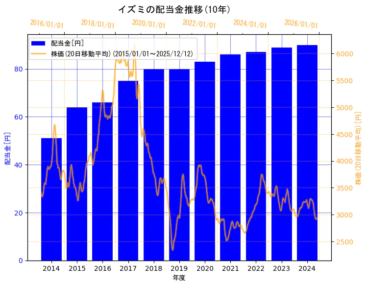 株式会社イズミの配当金と株価の10年間推移（2軸グラフ）