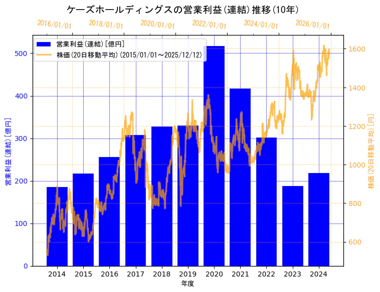 株式会社ケーズホールディングスの営業利益(連結)と株価の10年間推移（2軸グラフ）