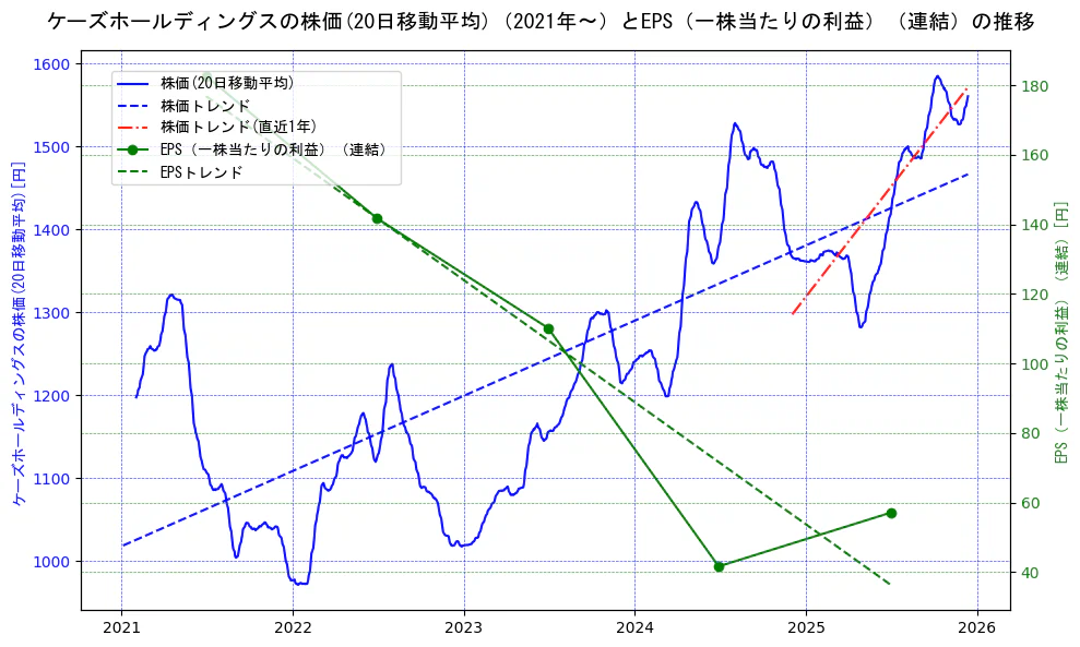 ケーズホールディングスの過去5年間の株価とEPS（一株当たりの利益）の推移を示す2軸グラフ。株価の回帰直線、EPS（一株当たりの利益）の回帰直線、直近1年間の株価回帰直線を含み、業績と市場評価の関係性を視覚化。