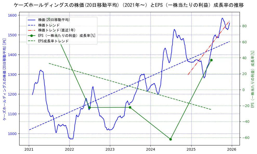ケーズホールディングスの過去5年間の株価とEPS（一株当たりの利益）成長率の推移を示す2軸グラフ。株価の回帰直線、EPS（一株当たりの利益）成長率の回帰直線、直近1年間の株価回帰直線を含み、財務指標と市場評価の関係性を視覚化。