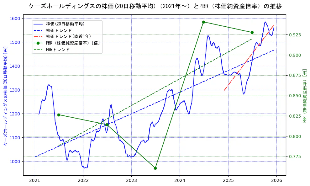 ケーズホールディングスの過去5年間の株価とPBR（株価純資産倍率）の推移を示す2軸グラフ。株価の回帰直線、PBR（株価純資産倍率）の回帰直線、直近1年間の株価回帰直線を含み、財務指標と市場評価の関係性を視覚化。