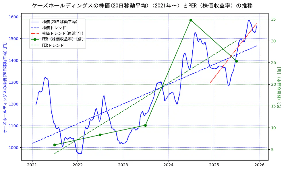 ケーズホールディングスの過去5年間の株価とPER（株価収益率）の推移を示す2軸グラフ。株価の回帰直線、PER（株価収益率）の回帰直線、直近1年間の株価回帰直線を含み、財務指標と市場評価の関係性を視覚化。