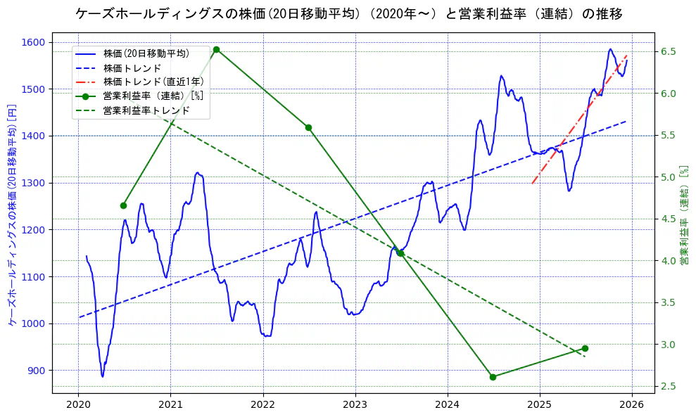 ケーズホールディングスの過去5年間の株価と営業利益率の推移を示す2軸グラフ。株価の回帰直線、営業利益率の回帰直線、直近1年間の株価回帰直線を含み、業績と市場評価の関係性を視覚化。