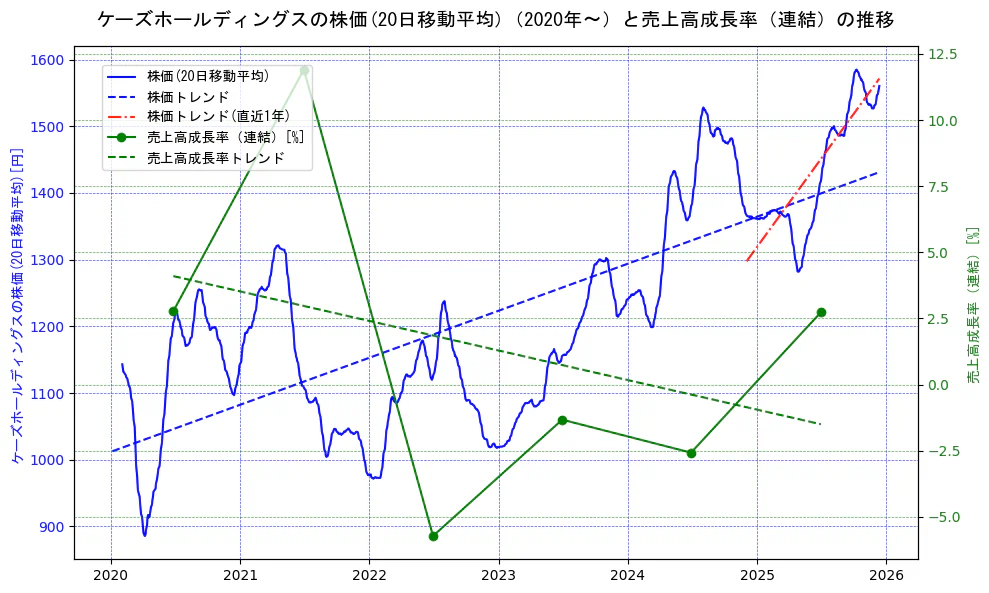 ケーズホールディングスの過去5年間の株価と売上高成長率の推移を示す2軸グラフ。株価の回帰直線、売上高成長率の回帰直線、直近1年間の株価回帰直線を含み、財務指標と市場評価の関係性を視覚化。