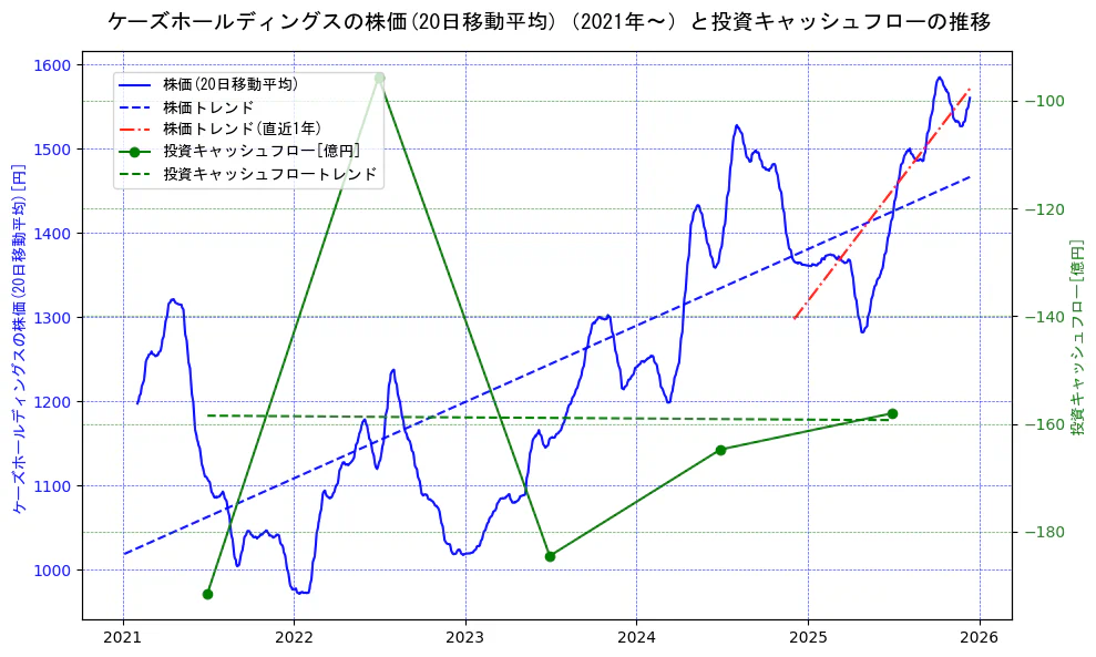 ケーズホールディングスの過去5年間の株価と投資キャッシュフローの推移を示す2軸グラフ。株価の回帰直線、投資キャッシュフローの回帰直線、直近1年間の株価回帰直線を含み、財務指標と市場評価の関係性を視覚化。