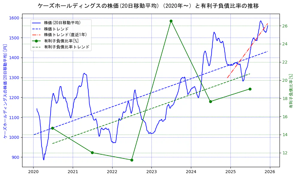 ケーズホールディングスの過去5年間の株価と有利子負債比率の推移を示す2軸グラフ。株価の回帰直線、有利子負債比率の回帰直線、直近1年間の株価回帰直線を含み、財務指標と市場評価の関係性を視覚化。