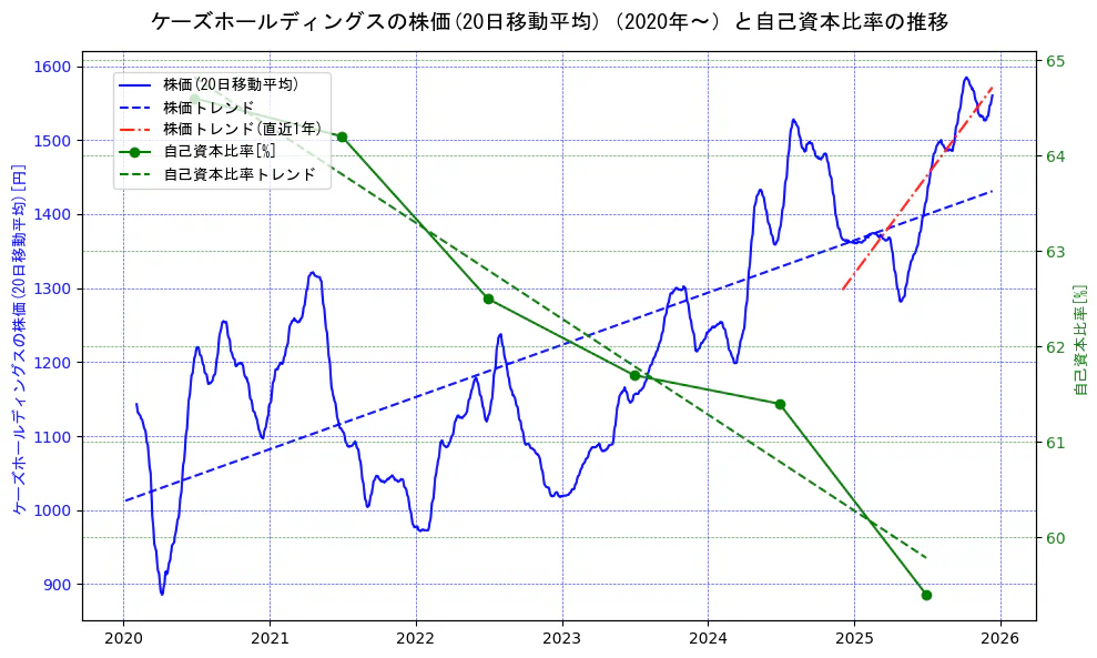 ケーズホールディングスの過去5年間の株価と自己資本比率の推移を示す2軸グラフ。株価の回帰直線、自己資本比率の回帰直線、直近1年間の株価回帰直線を含み、財務指標と市場評価の関係性を視覚化。