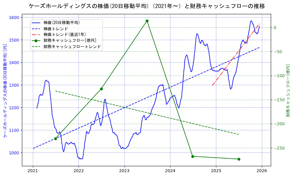 ケーズホールディングスの過去5年間の株価と財務キャッシュフローの推移を示す2軸グラフ。株価の回帰直線、財務キャッシュフローの回帰直線、直近1年間の株価回帰直線を含み、財務指標と市場評価の関係性を視覚化。
