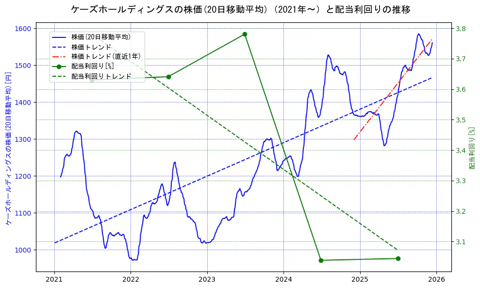 ケーズホールディングスの過去5年間の株価と配当利回りの推移を示す2軸グラフ。株価の回帰直線、配当利回りの回帰直線、直近1年間の株価回帰直線を含み、財務指標と市場評価の関係性を視覚化。