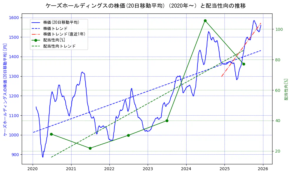 ケーズホールディングスの過去5年間の株価と配当性向の推移を示す2軸グラフ。株価の回帰直線、配当性向の回帰直線、直近1年間の株価回帰直線を含み、財務指標と市場評価の関係性を視覚化。