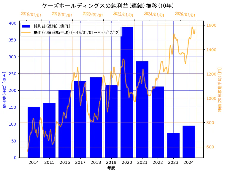 株式会社ケーズホールディングスの純利益(連結)と株価の10年間推移（2軸グラフ）