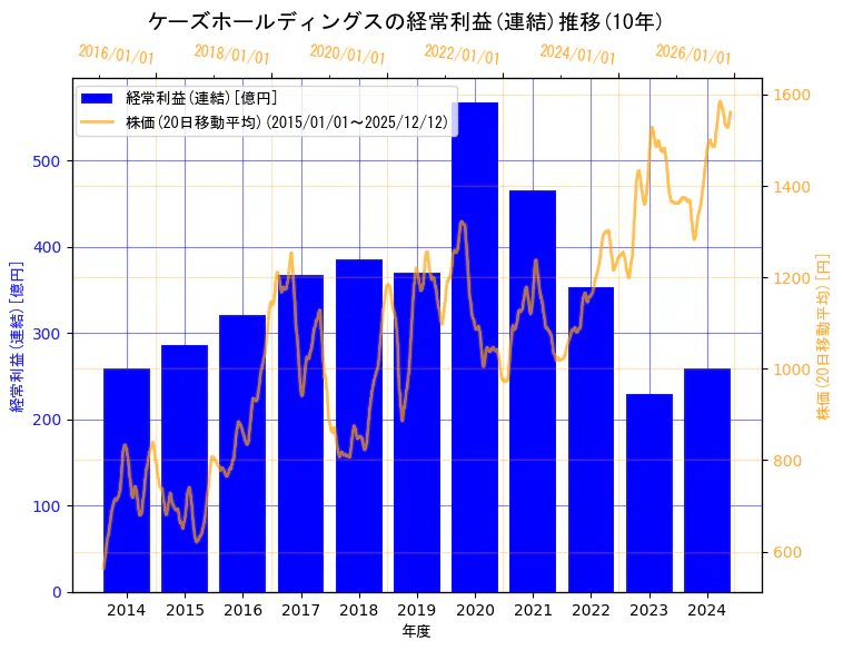 株式会社ケーズホールディングスの経常利益(連結)と株価の10年間推移（2軸グラフ）