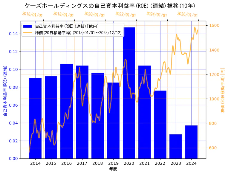 株式会社ケーズホールディングスの自己資本利益率(ROE)(連結)と株価の10年間推移（2軸グラフ）
