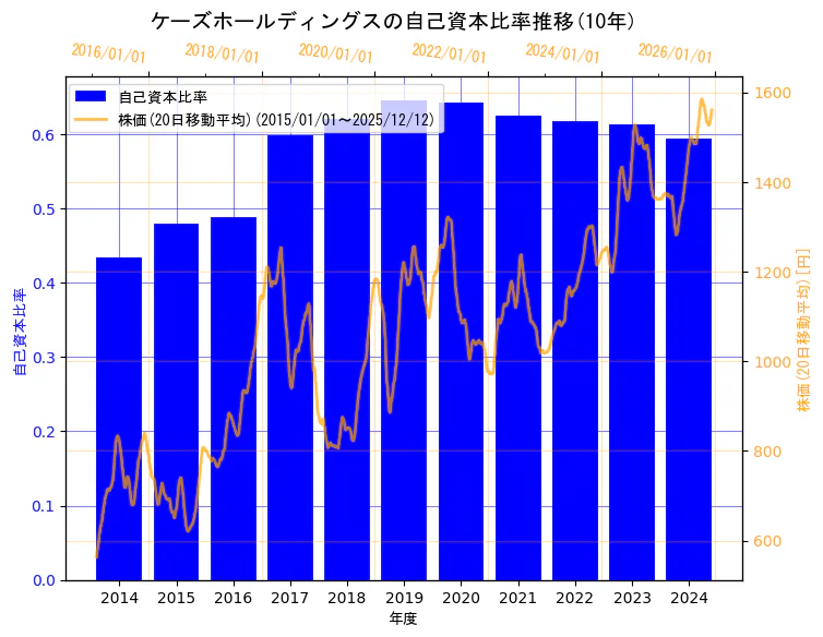 株式会社ケーズホールディングスの自己資本比率と株価の10年間推移（2軸グラフ）