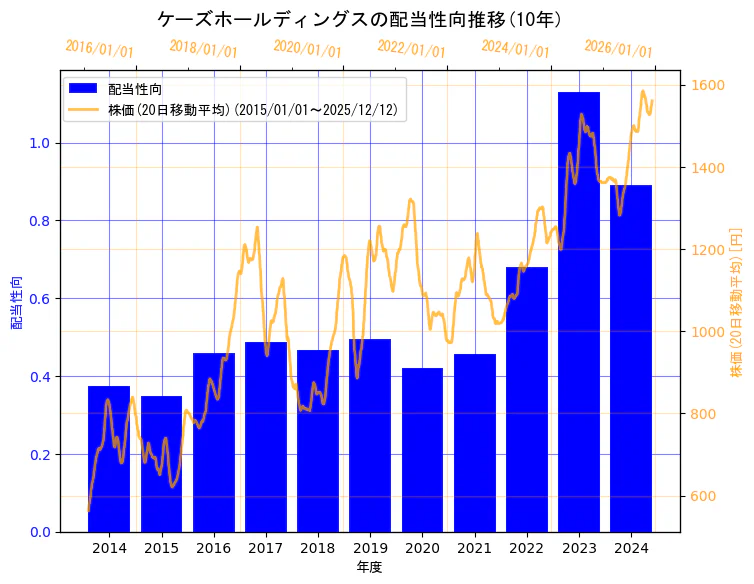 株式会社ケーズホールディングスの配当性向と株価の10年間推移（2軸グラフ）
