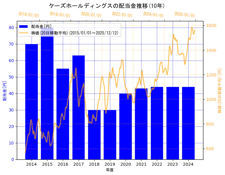 株式会社ケーズホールディングスの配当金と株価の10年間推移（2軸グラフ）