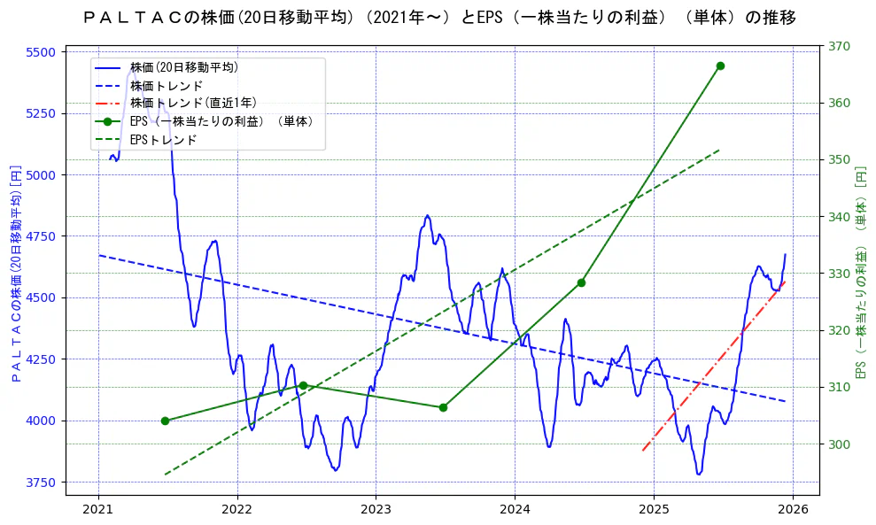 ＰＡＬＴＡＣの過去5年間の株価とEPS（一株当たりの利益）の推移を示す2軸グラフ。株価の回帰直線、EPS（一株当たりの利益）の回帰直線、直近1年間の株価回帰直線を含み、業績と市場評価の関係性を視覚化。