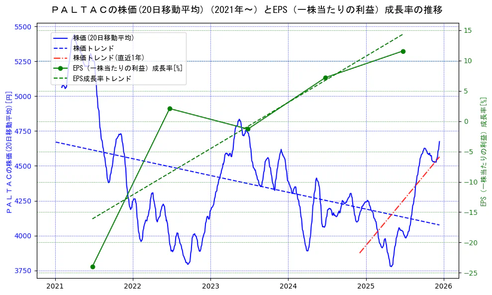 ＰＡＬＴＡＣの過去5年間の株価とEPS（一株当たりの利益）成長率の推移を示す2軸グラフ。株価の回帰直線、EPS（一株当たりの利益）成長率の回帰直線、直近1年間の株価回帰直線を含み、財務指標と市場評価の関係性を視覚化。