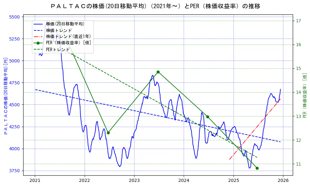 ＰＡＬＴＡＣの過去5年間の株価とPER（株価収益率）の推移を示す2軸グラフ。株価の回帰直線、PER（株価収益率）の回帰直線、直近1年間の株価回帰直線を含み、財務指標と市場評価の関係性を視覚化。