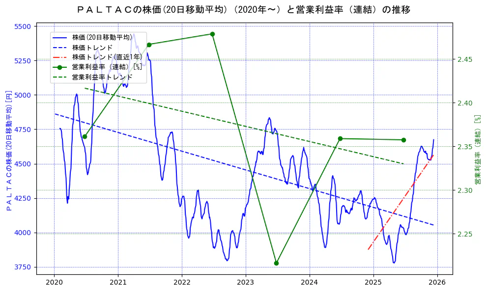 ＰＡＬＴＡＣの過去5年間の株価と営業利益率の推移を示す2軸グラフ。株価の回帰直線、営業利益率の回帰直線、直近1年間の株価回帰直線を含み、業績と市場評価の関係性を視覚化。