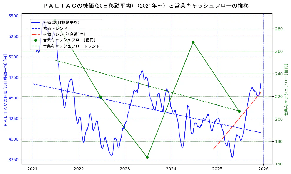 ＰＡＬＴＡＣの過去5年間の株価と営業キャッシュフローの推移を示す2軸グラフ。株価の回帰直線、営業キャッシュフローの回帰直線、直近1年間の株価回帰直線を含み、財務指標と市場評価の関係性を視覚化。
