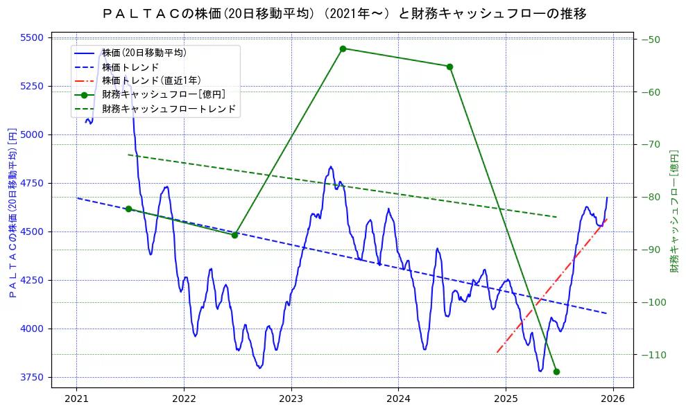 ＰＡＬＴＡＣの過去5年間の株価と財務キャッシュフローの推移を示す2軸グラフ。株価の回帰直線、財務キャッシュフローの回帰直線、直近1年間の株価回帰直線を含み、財務指標と市場評価の関係性を視覚化。