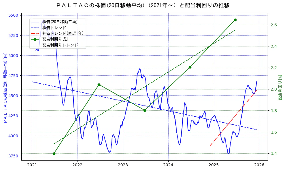 ＰＡＬＴＡＣの過去5年間の株価と配当利回りの推移を示す2軸グラフ。株価の回帰直線、配当利回りの回帰直線、直近1年間の株価回帰直線を含み、財務指標と市場評価の関係性を視覚化。
