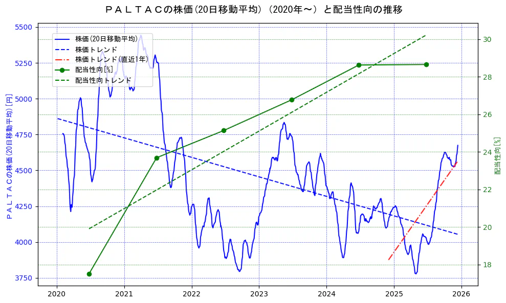 ＰＡＬＴＡＣの過去5年間の株価と配当性向の推移を示す2軸グラフ。株価の回帰直線、配当性向の回帰直線、直近1年間の株価回帰直線を含み、財務指標と市場評価の関係性を視覚化。