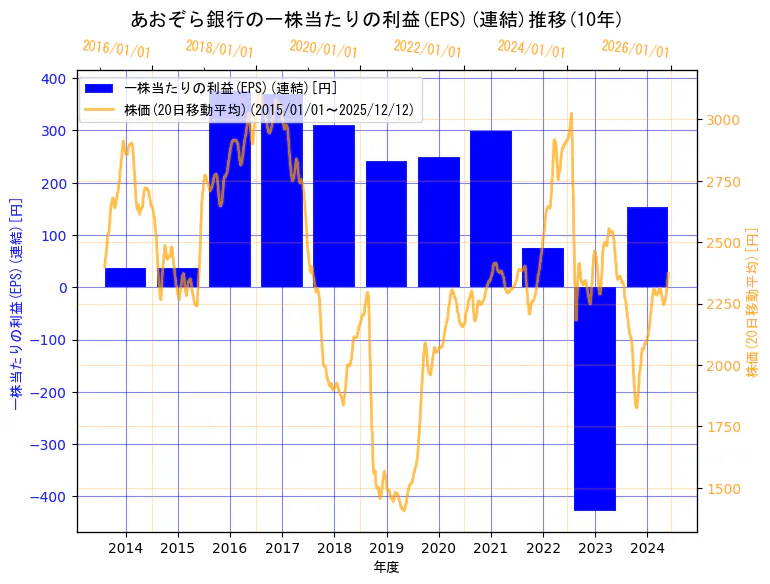 株式会社あおぞら銀行の一株当たりの利益(EPS)(連結)と株価の10年間推移（2軸グラフ）
