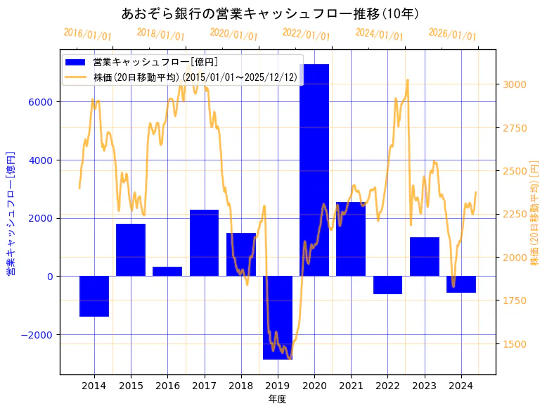 株式会社あおぞら銀行の営業キャッシュフローと株価の10年間推移（2軸グラフ）