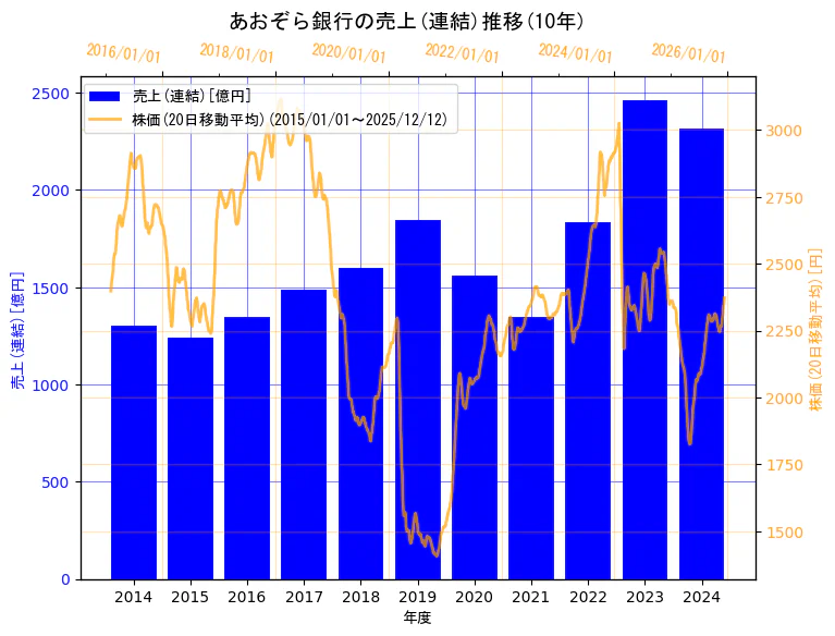 株式会社あおぞら銀行の売上(連結)と株価の10年間推移（2軸グラフ）