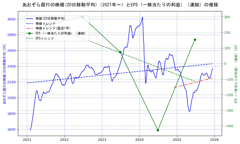 あおぞら銀行の過去5年間の株価とEPS（一株当たりの利益）の推移を示す2軸グラフ。株価の回帰直線、EPS（一株当たりの利益）の回帰直線、直近1年間の株価回帰直線を含み、業績と市場評価の関係性を視覚化。