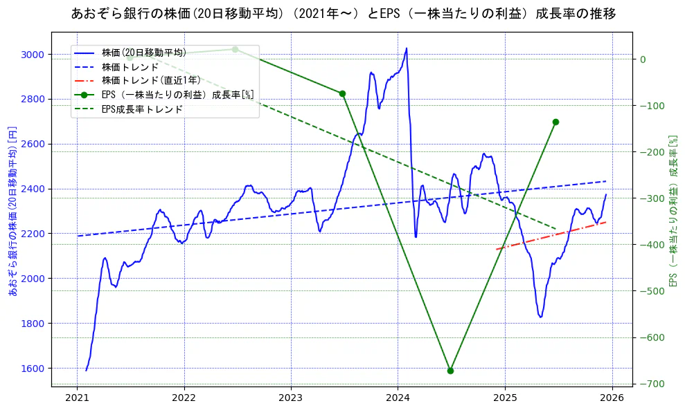 あおぞら銀行の過去5年間の株価とEPS（一株当たりの利益）成長率の推移を示す2軸グラフ。株価の回帰直線、EPS（一株当たりの利益）成長率の回帰直線、直近1年間の株価回帰直線を含み、財務指標と市場評価の関係性を視覚化。