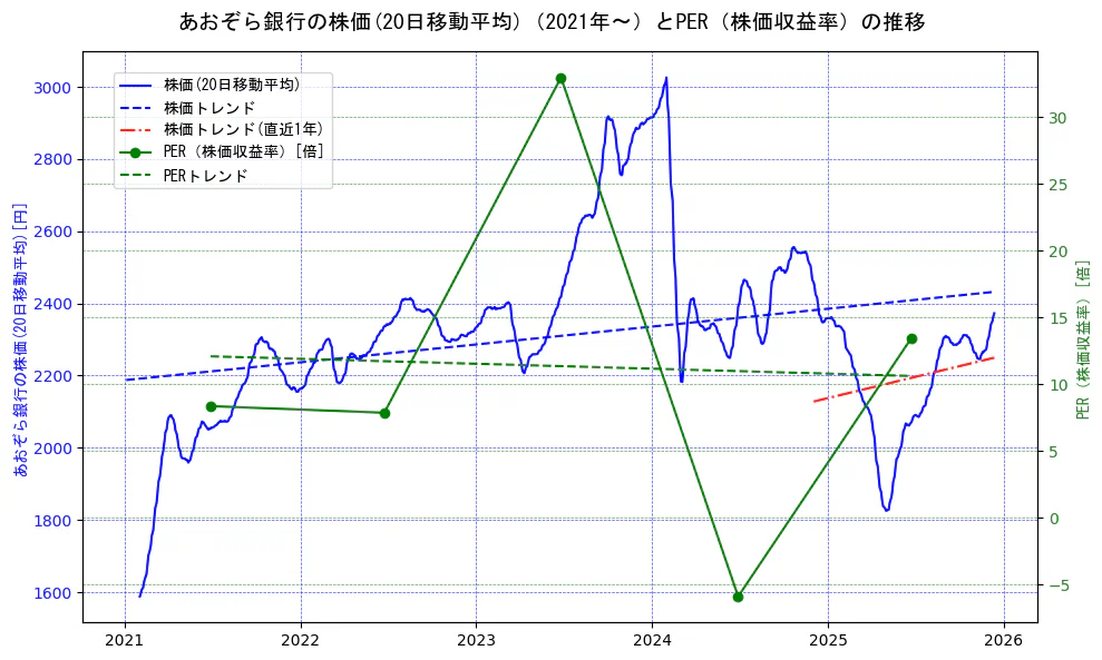 あおぞら銀行の過去5年間の株価とPER（株価収益率）の推移を示す2軸グラフ。株価の回帰直線、PER（株価収益率）の回帰直線、直近1年間の株価回帰直線を含み、財務指標と市場評価の関係性を視覚化。