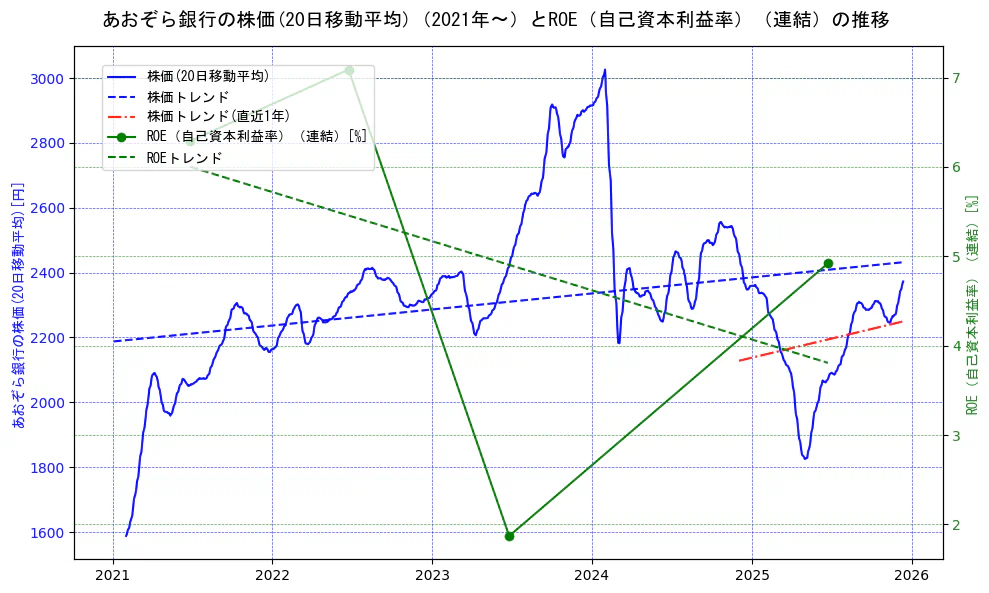 あおぞら銀行の過去5年間の株価とROE（自己資本利益率）の推移を示す2軸グラフ。株価の回帰直線、ROE（自己資本利益率）回帰直線、直近1年間の株価回帰直線を含み、業績と市場評価の関係性を視覚化。