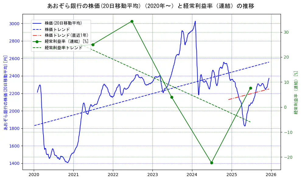 あおぞら銀行の過去5年間の株価と経常利益率の推移を示す2軸グラフ。株価の回帰直線、経常利益率の回帰直線、直近1年間の株価回帰直線を含み、業績と市場評価の関係性を視覚化。