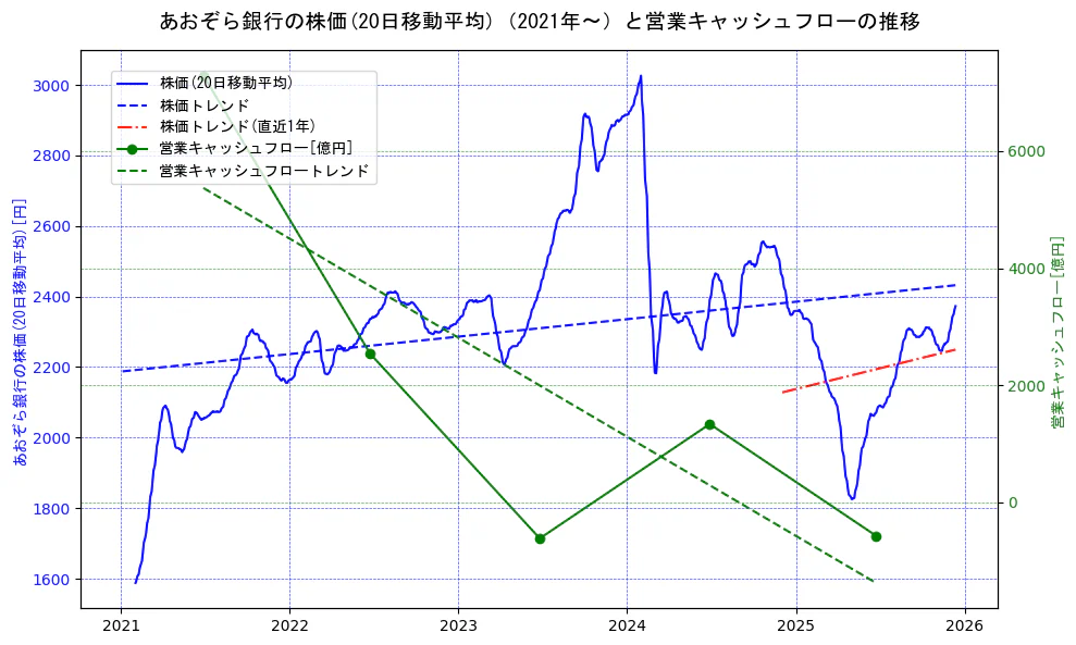 あおぞら銀行の過去5年間の株価と営業キャッシュフローの推移を示す2軸グラフ。株価の回帰直線、営業キャッシュフローの回帰直線、直近1年間の株価回帰直線を含み、財務指標と市場評価の関係性を視覚化。