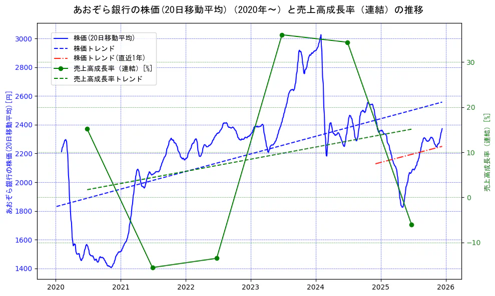 あおぞら銀行の過去5年間の株価と売上高成長率の推移を示す2軸グラフ。株価の回帰直線、売上高成長率の回帰直線、直近1年間の株価回帰直線を含み、財務指標と市場評価の関係性を視覚化。