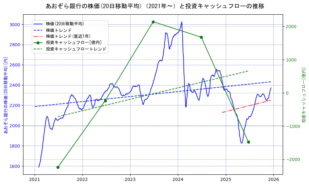 あおぞら銀行の過去5年間の株価と投資キャッシュフローの推移を示す2軸グラフ。株価の回帰直線、投資キャッシュフローの回帰直線、直近1年間の株価回帰直線を含み、財務指標と市場評価の関係性を視覚化。