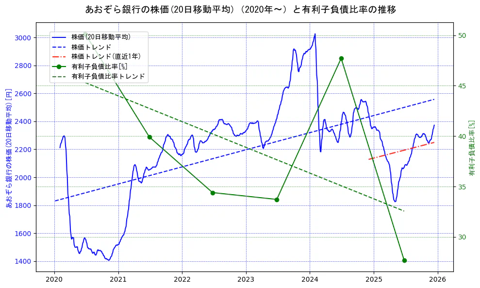 あおぞら銀行の過去5年間の株価と有利子負債比率の推移を示す2軸グラフ。株価の回帰直線、有利子負債比率の回帰直線、直近1年間の株価回帰直線を含み、財務指標と市場評価の関係性を視覚化。