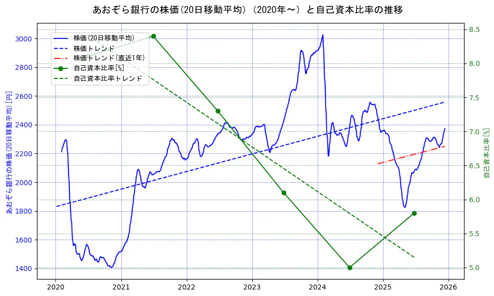 あおぞら銀行の過去5年間の株価と自己資本比率の推移を示す2軸グラフ。株価の回帰直線、自己資本比率の回帰直線、直近1年間の株価回帰直線を含み、財務指標と市場評価の関係性を視覚化。