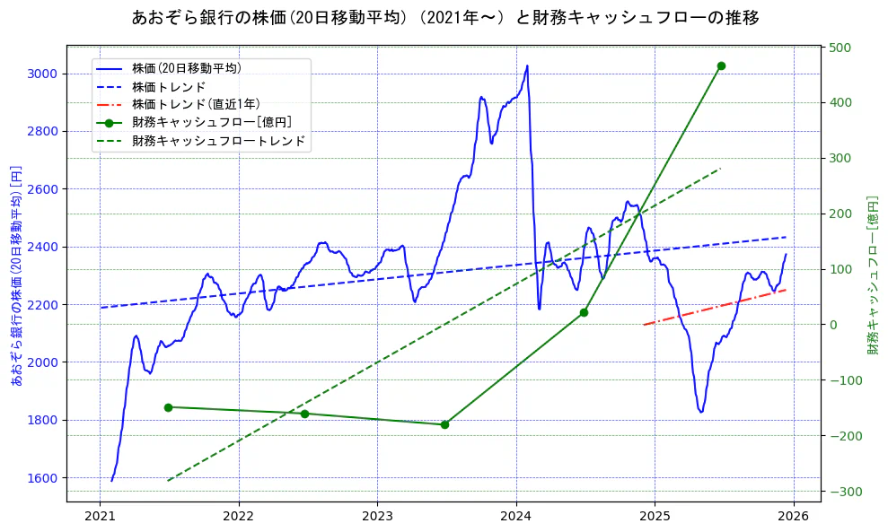 あおぞら銀行の過去5年間の株価と財務キャッシュフローの推移を示す2軸グラフ。株価の回帰直線、財務キャッシュフローの回帰直線、直近1年間の株価回帰直線を含み、財務指標と市場評価の関係性を視覚化。
