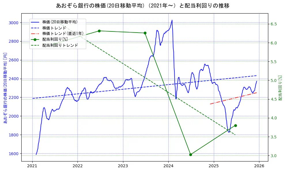 あおぞら銀行の過去5年間の株価と配当利回りの推移を示す2軸グラフ。株価の回帰直線、配当利回りの回帰直線、直近1年間の株価回帰直線を含み、財務指標と市場評価の関係性を視覚化。